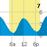 Androscoggin River tide chart for Saturday, June 7, 2025