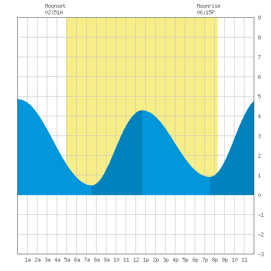 Androscoggin River tide chart for Sunday, June 8, 2025