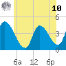 Androscoggin River tide chart for Thursday, July 10, 2025