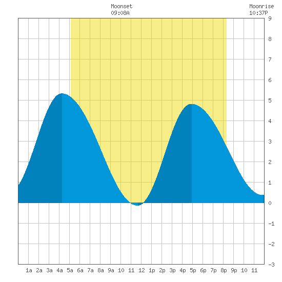 Androscoggin River tide chart for Monday, July 14, 2025