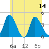 Androscoggin River tide chart for Monday, July 14, 2025