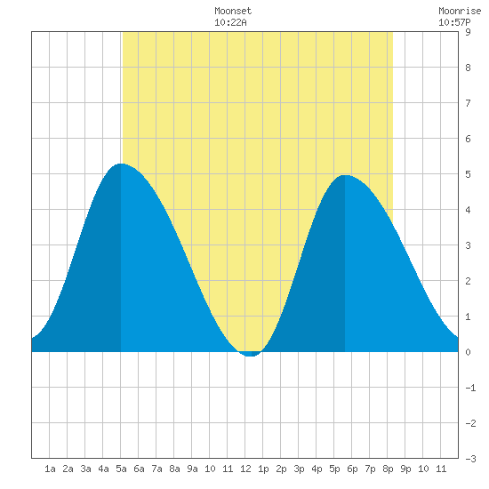 Androscoggin River tide chart for Tuesday, July 15, 2025