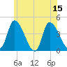 Androscoggin River tide chart for Tuesday, July 15, 2025