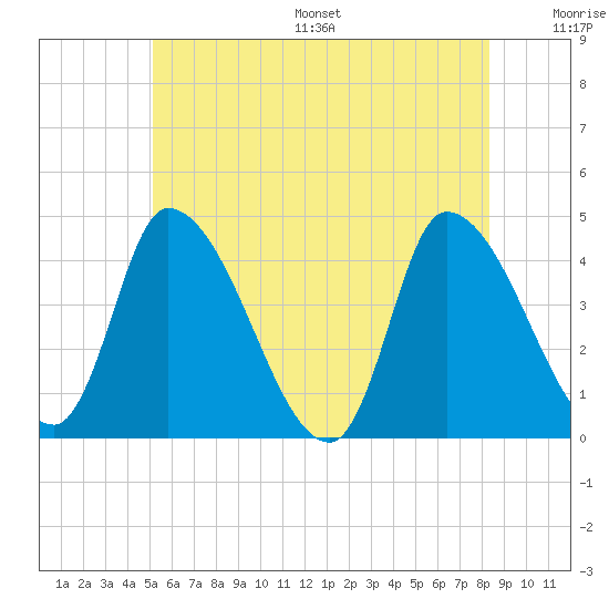 Androscoggin River tide chart for Wednesday, July 16, 2025