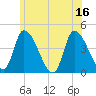 Androscoggin River tide chart for Wednesday, July 16, 2025