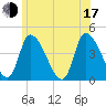 Androscoggin River tide chart for Thursday, July 17, 2025