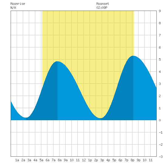 Androscoggin River tide chart for Friday, July 18, 2025