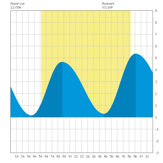 Androscoggin River tide chart for Saturday, July 19, 2025