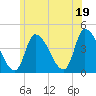 Androscoggin River tide chart for Saturday, July 19, 2025