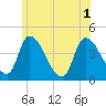 Androscoggin River tide chart for Tuesday, July 1, 2025