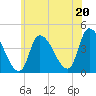 Androscoggin River tide chart for Sunday, July 20, 2025