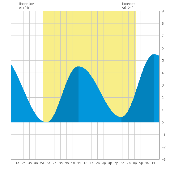 Androscoggin River tide chart for Monday, July 21, 2025