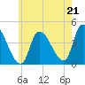 Androscoggin River tide chart for Monday, July 21, 2025