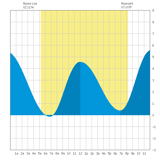 Androscoggin River tide chart for Tuesday, July 22, 2025