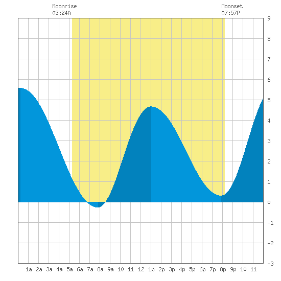 Androscoggin River tide chart for Wednesday, July 23, 2025