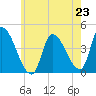 Androscoggin River tide chart for Wednesday, July 23, 2025