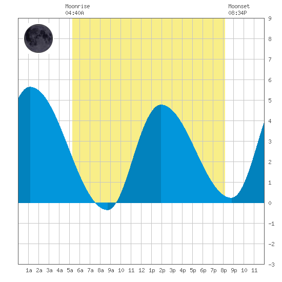 Androscoggin River tide chart for Thursday, July 24, 2025