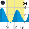 Androscoggin River tide chart for Thursday, July 24, 2025