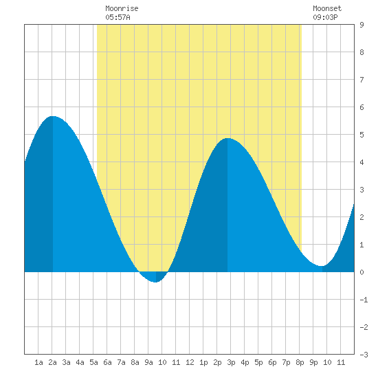 Androscoggin River tide chart for Friday, July 25, 2025
