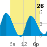 Androscoggin River tide chart for Saturday, July 26, 2025