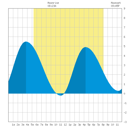 Androscoggin River tide chart for Sunday, July 27, 2025