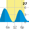 Androscoggin River tide chart for Sunday, July 27, 2025