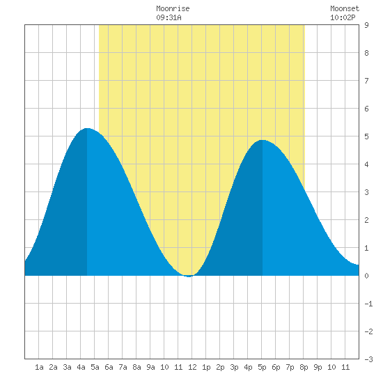 Androscoggin River tide chart for Monday, July 28, 2025