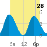 Androscoggin River tide chart for Monday, July 28, 2025