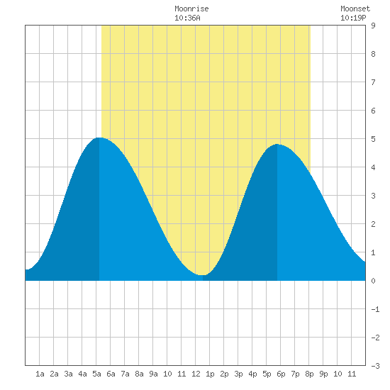 Androscoggin River tide chart for Tuesday, July 29, 2025