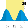 Androscoggin River tide chart for Tuesday, July 29, 2025