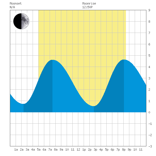 Androscoggin River tide chart for Wednesday, July 2, 2025