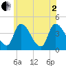 Androscoggin River tide chart for Wednesday, July 2, 2025