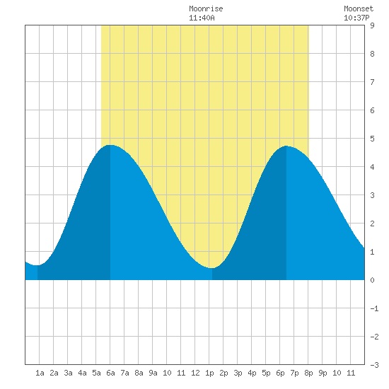 Androscoggin River tide chart for Wednesday, July 30, 2025