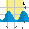 Androscoggin River tide chart for Thursday, July 31, 2025