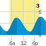 Androscoggin River tide chart for Thursday, July 3, 2025
