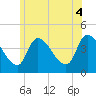 Androscoggin River tide chart for Friday, July 4, 2025