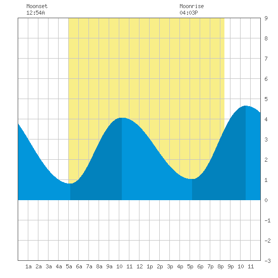 Androscoggin River tide chart for Saturday, July 5, 2025
