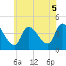 Androscoggin River tide chart for Saturday, July 5, 2025