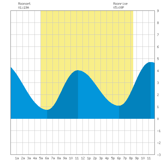 Androscoggin River tide chart for Sunday, July 6, 2025