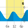 Androscoggin River tide chart for Sunday, July 6, 2025