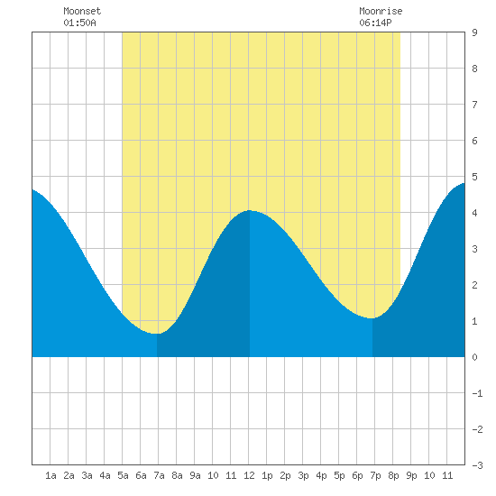 Androscoggin River tide chart for Monday, July 7, 2025