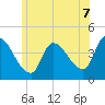 Androscoggin River tide chart for Monday, July 7, 2025
