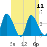 Androscoggin River tide chart for Monday, August 11, 2025