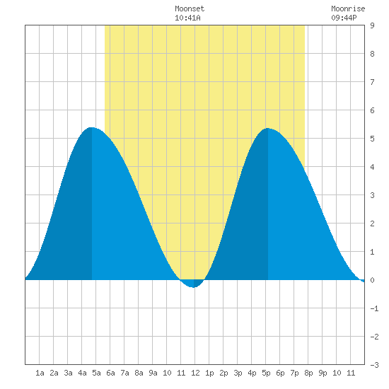 Androscoggin River tide chart for Wednesday, August 13, 2025