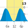 Androscoggin River tide chart for Wednesday, August 13, 2025