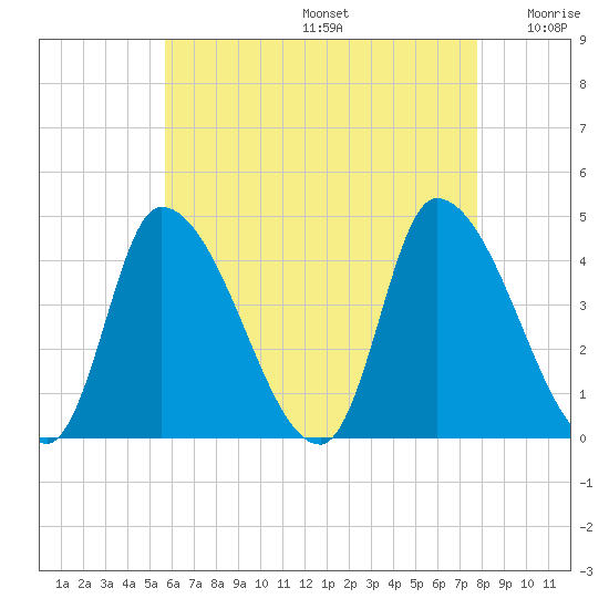 Androscoggin River tide chart for Thursday, August 14, 2025