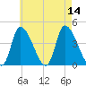 Androscoggin River tide chart for Thursday, August 14, 2025
