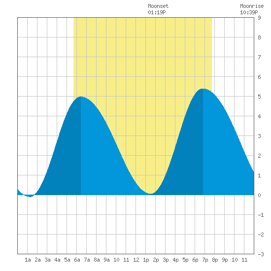 Androscoggin River tide chart for Friday, August 15, 2025
