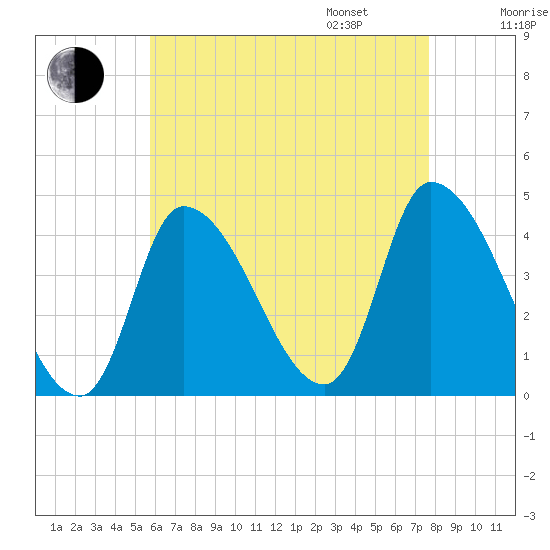 Androscoggin River tide chart for Saturday, August 16, 2025