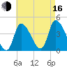 Androscoggin River tide chart for Saturday, August 16, 2025